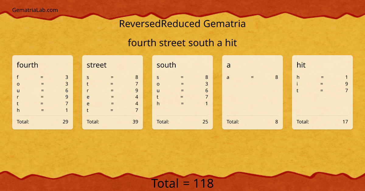 fourth street south a hit in reversedReduced Gematria